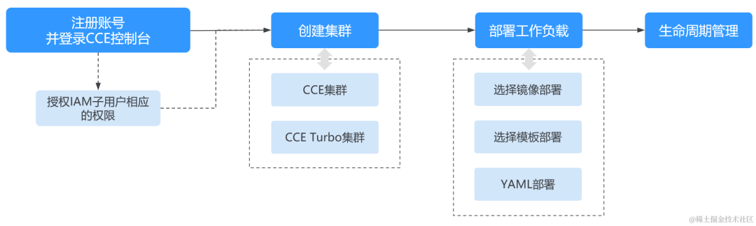 从容器的发展历史理解容器的本质  第2张