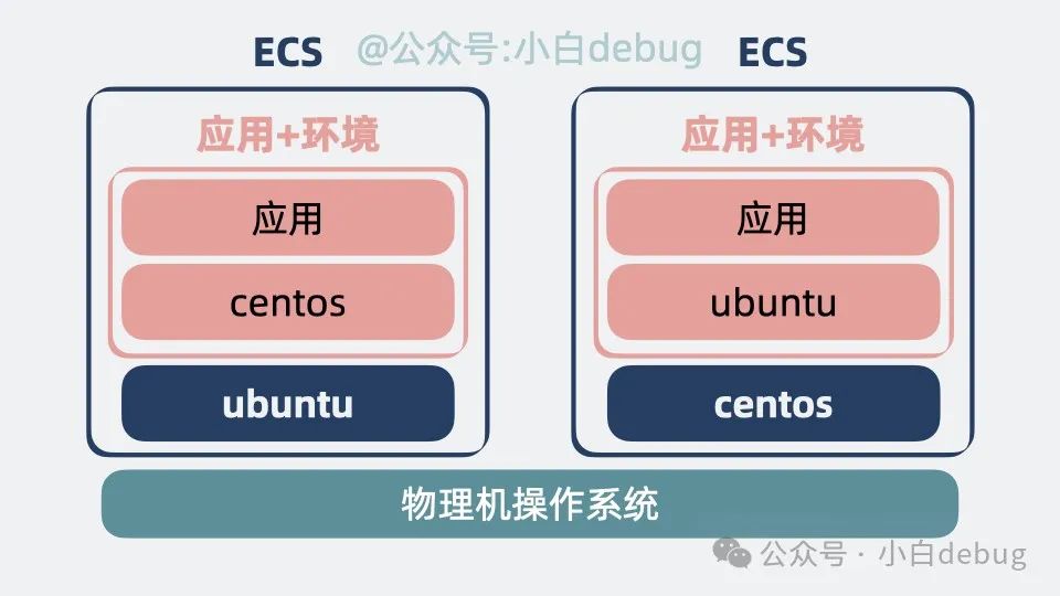 Docker 和传统虚拟机有什么区别？  第5张