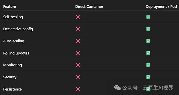 为什么永远不应该直接在 Kubernetes 中运行容器  第2张